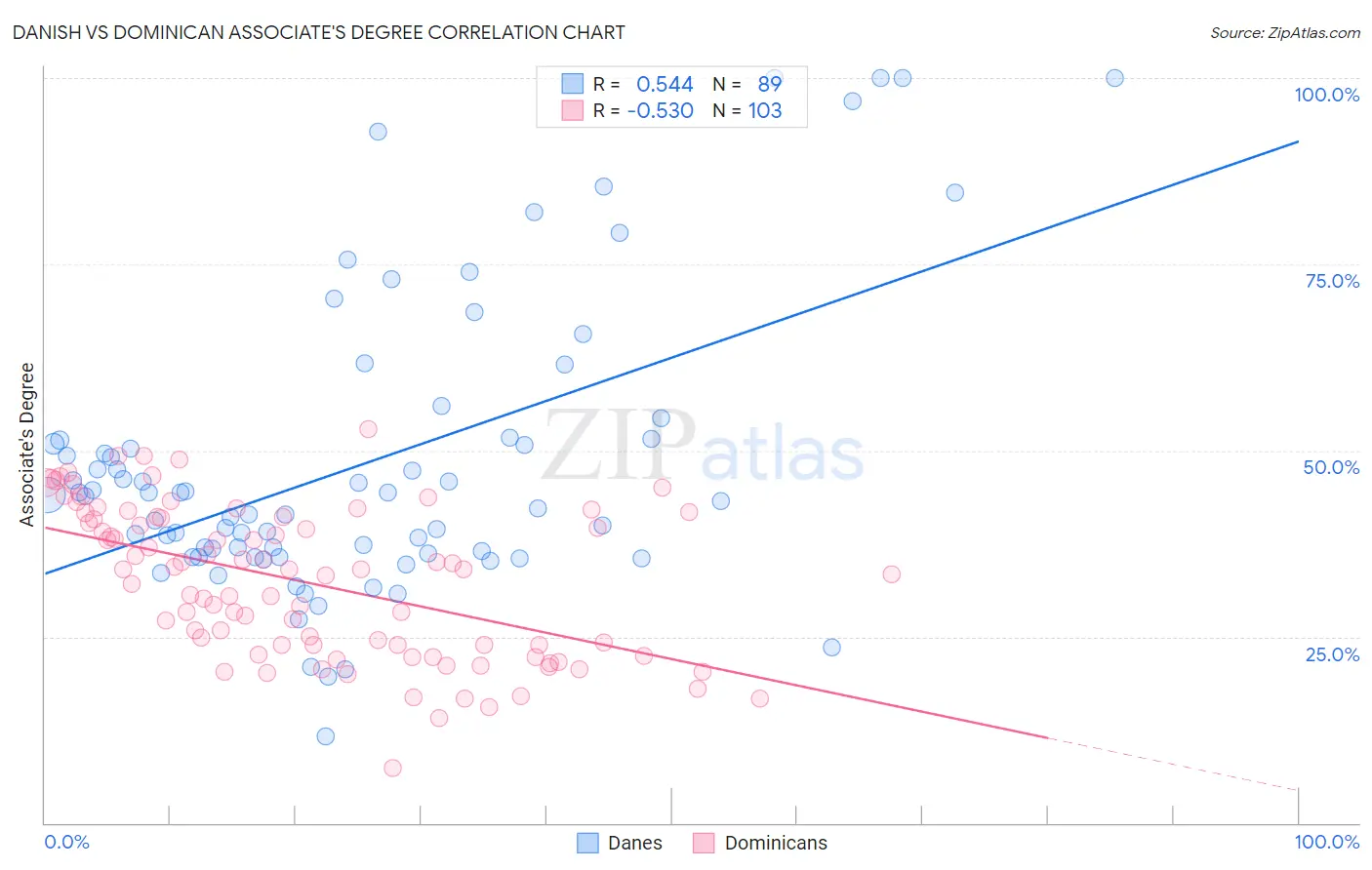 Danish vs Dominican Associate's Degree