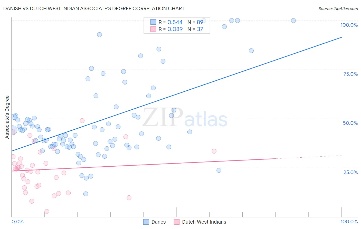 Danish vs Dutch West Indian Associate's Degree