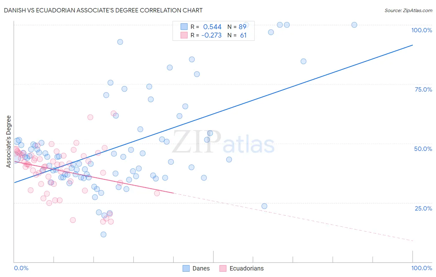 Danish vs Ecuadorian Associate's Degree