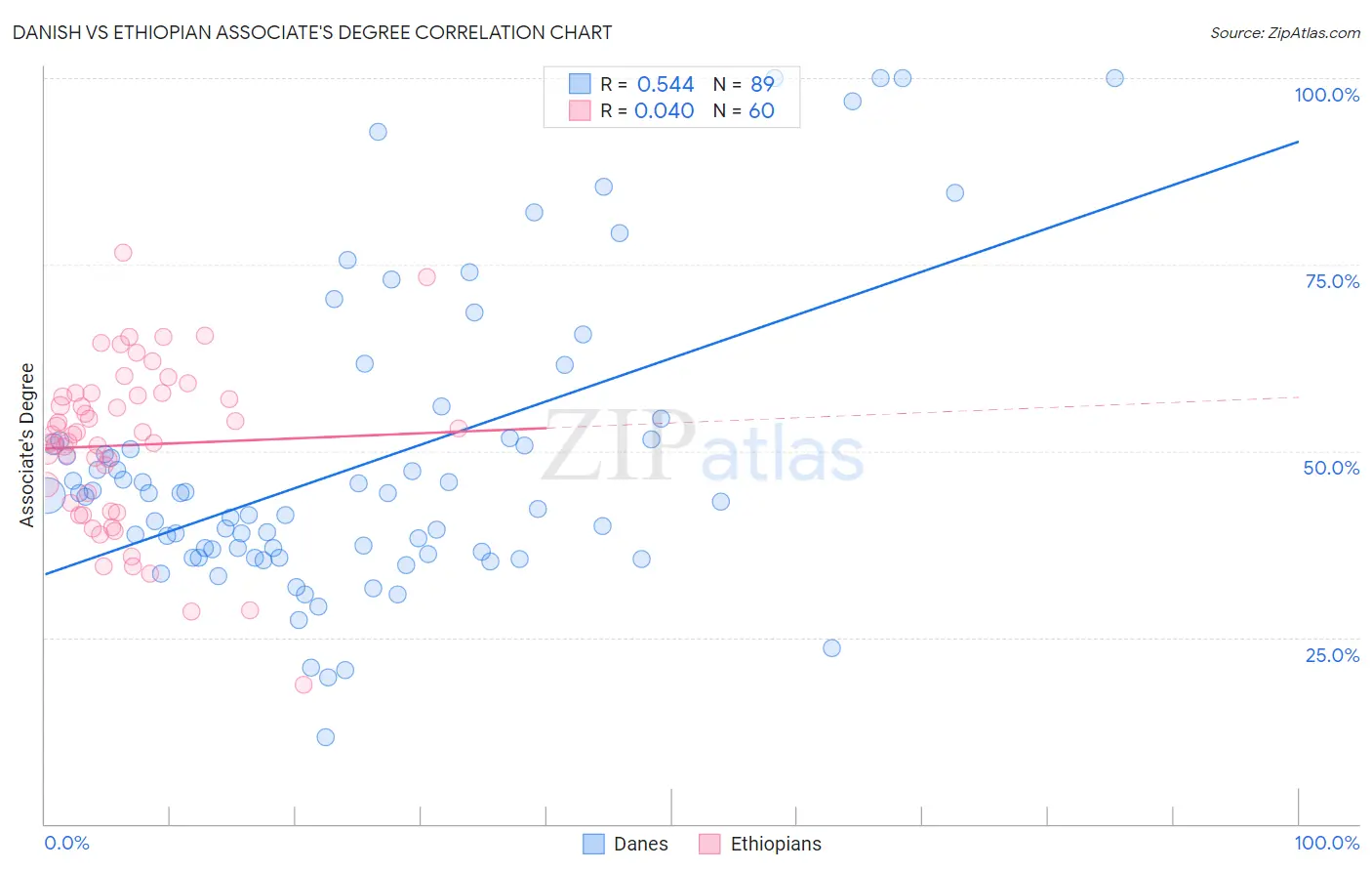 Danish vs Ethiopian Associate's Degree