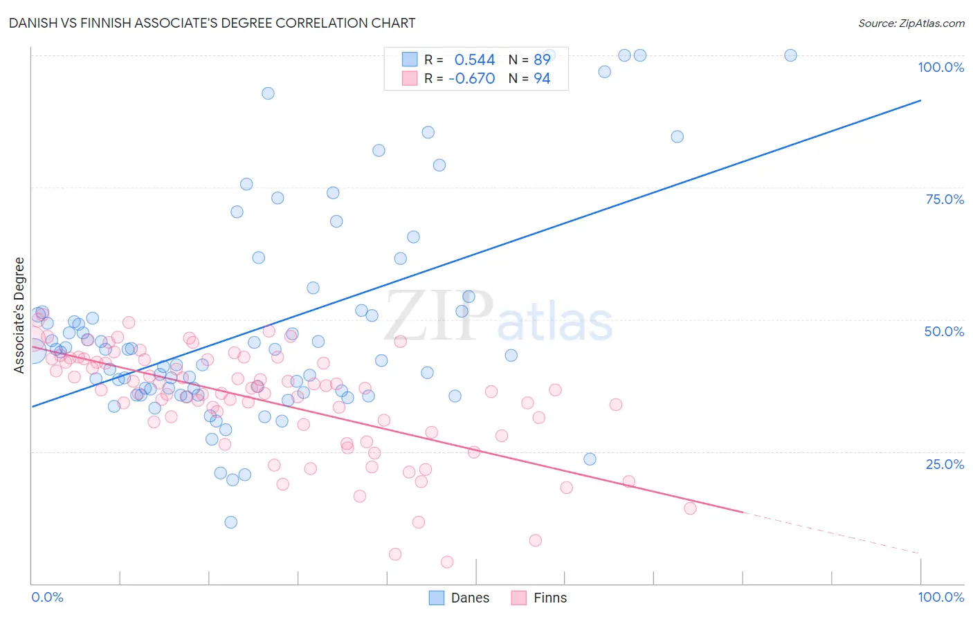Danish vs Finnish Associate's Degree