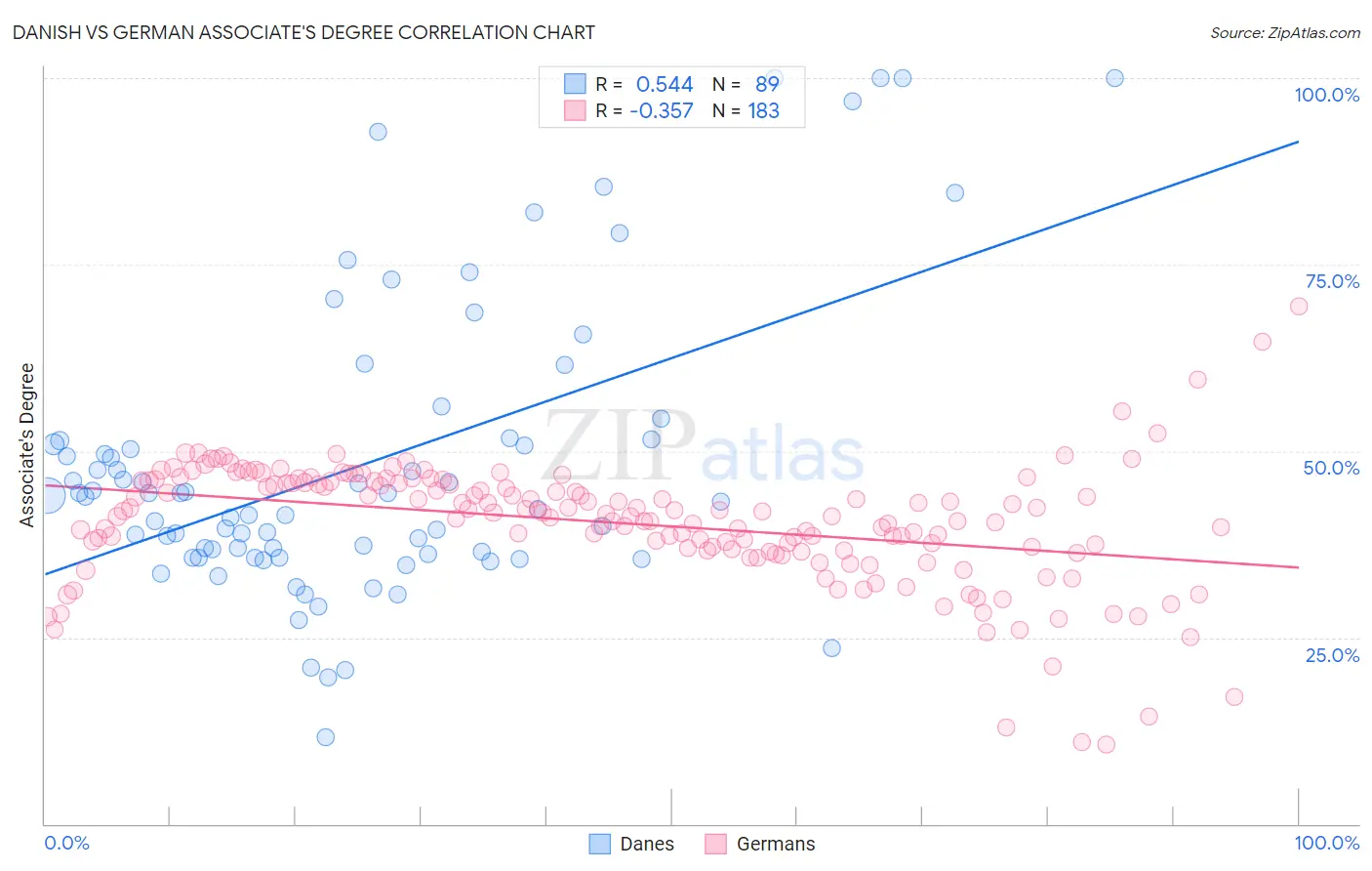 Danish vs German Associate's Degree