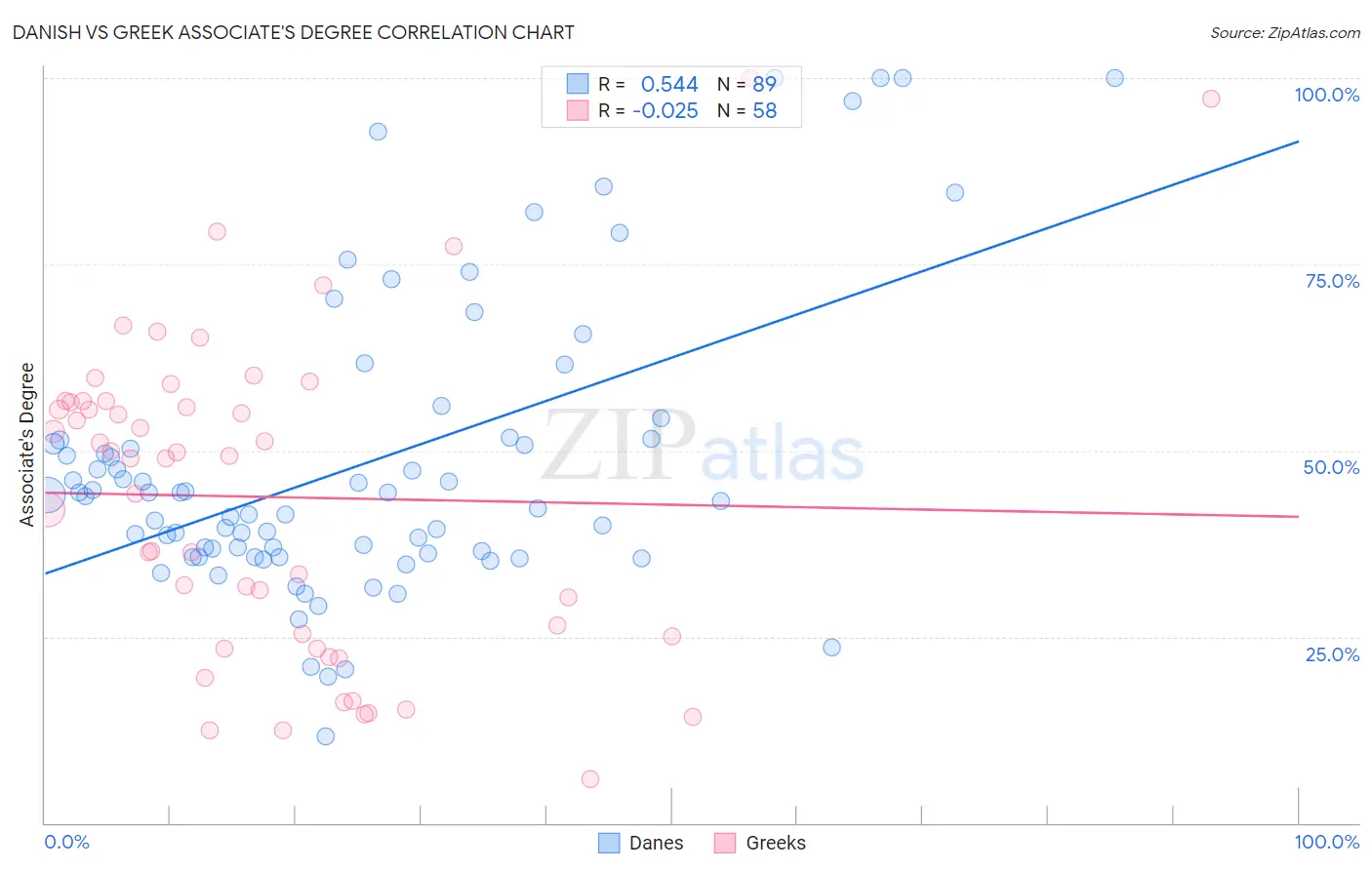 Danish vs Greek Associate's Degree