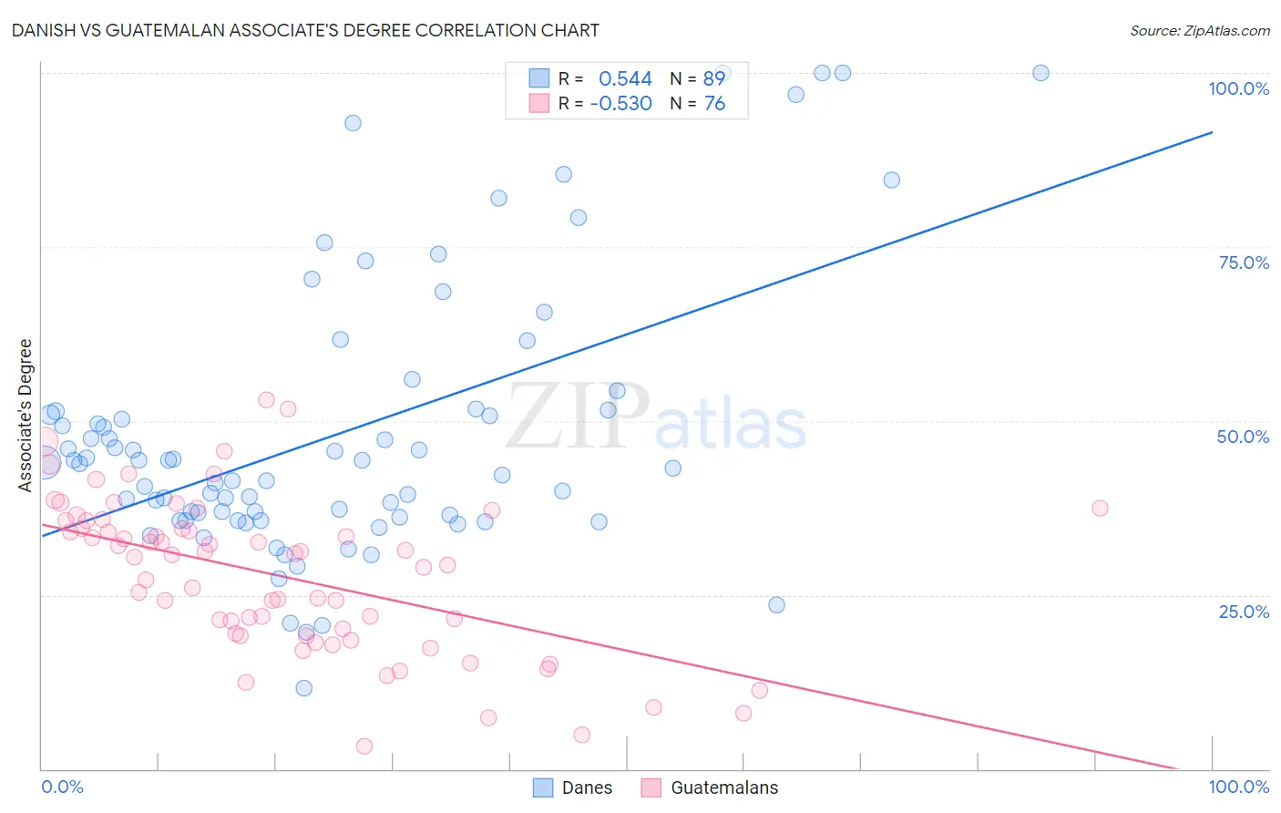 Danish vs Guatemalan Associate's Degree