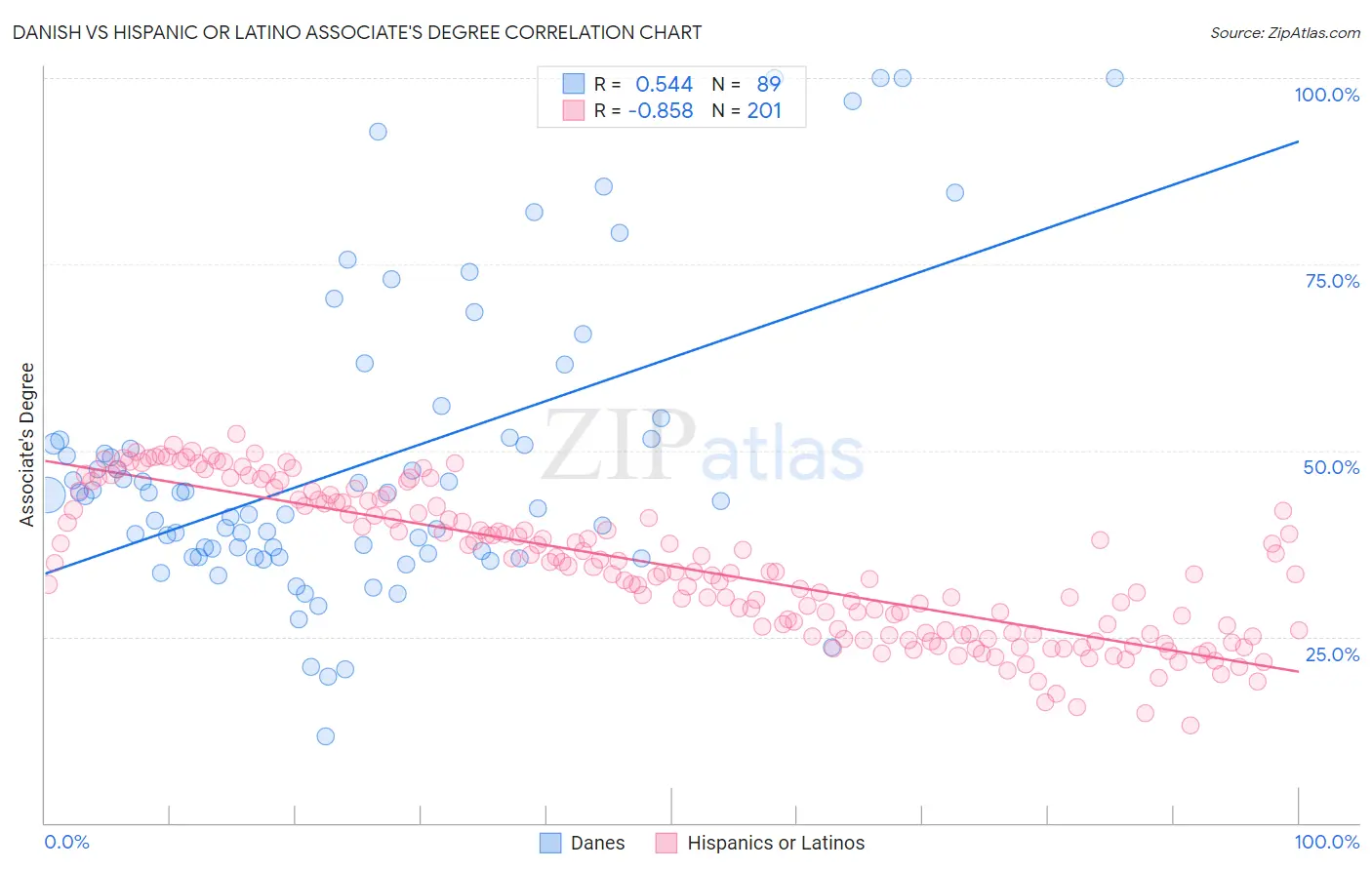 Danish vs Hispanic or Latino Associate's Degree