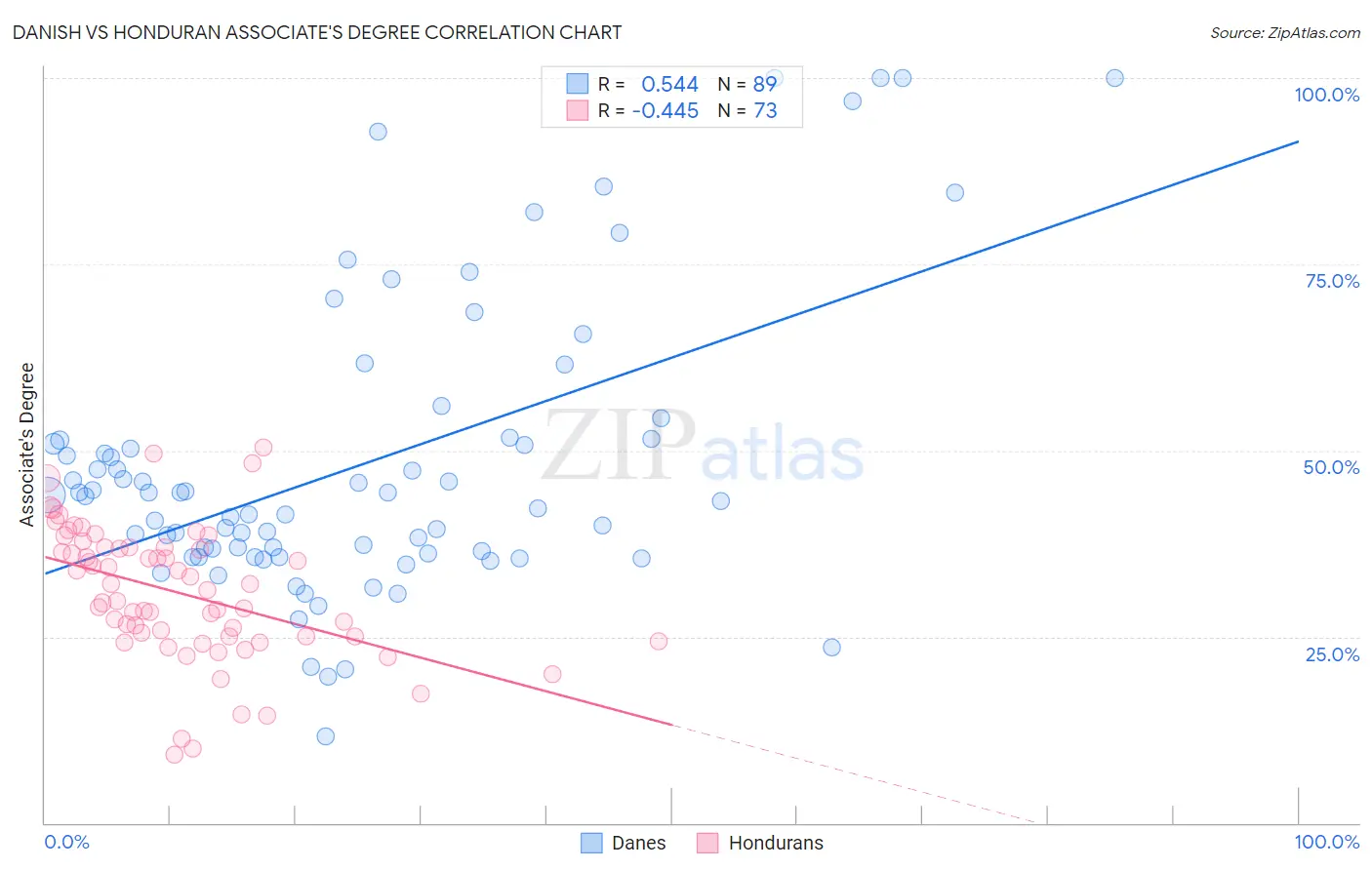 Danish vs Honduran Associate's Degree