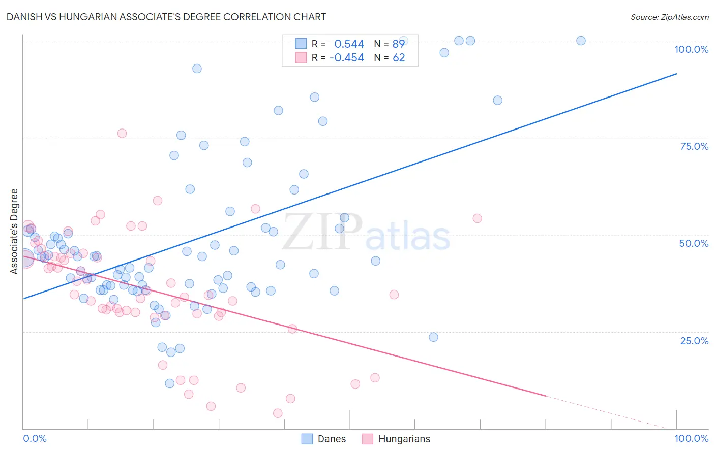 Danish vs Hungarian Associate's Degree