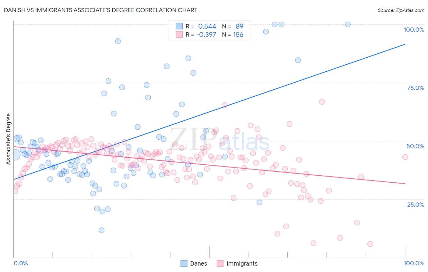 Danish vs Immigrants Associate's Degree
