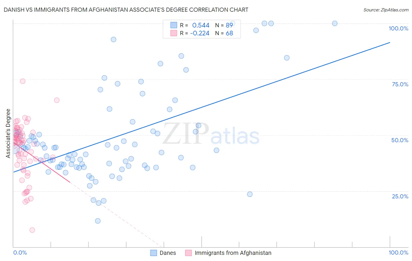 Danish vs Immigrants from Afghanistan Associate's Degree