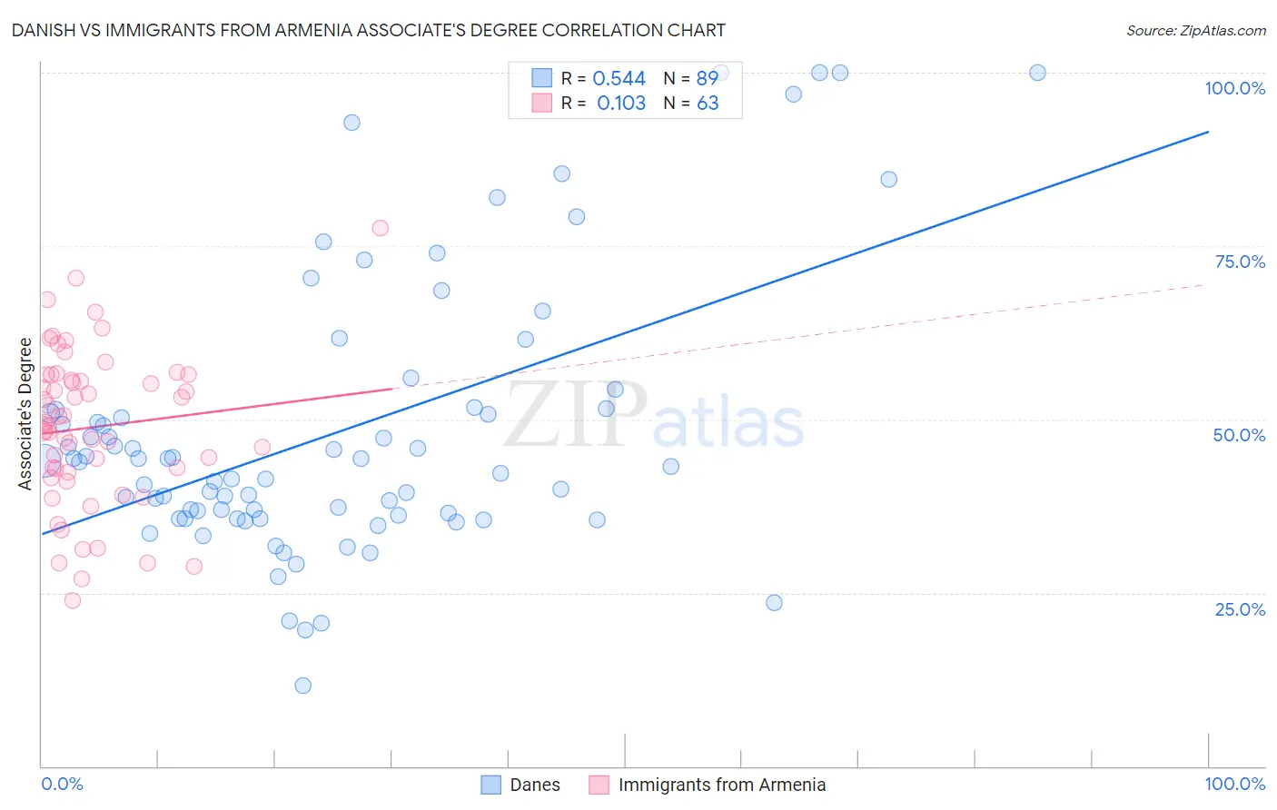 Danish vs Immigrants from Armenia Associate's Degree