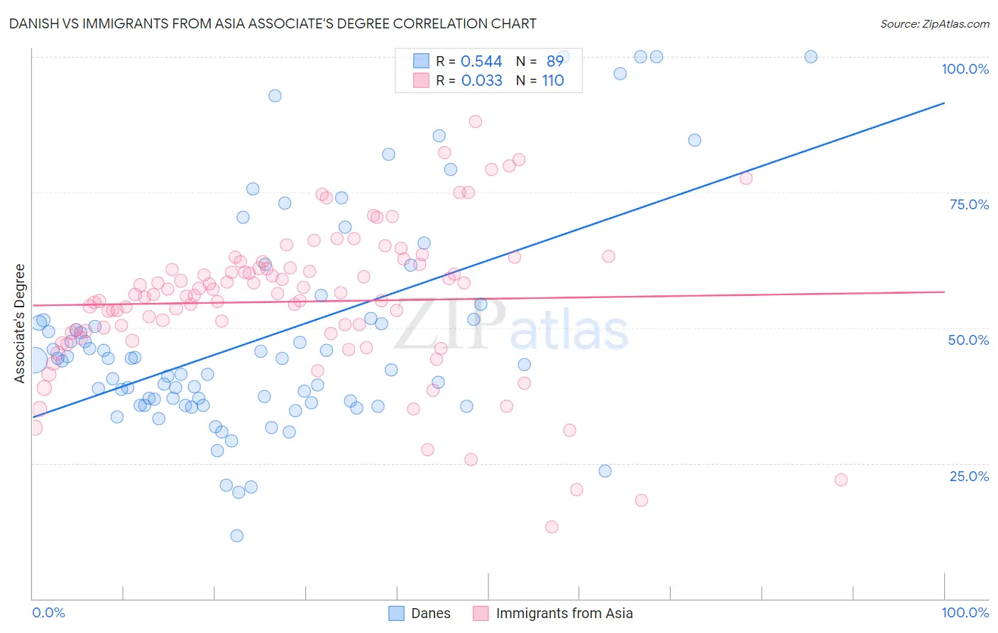 Danish vs Immigrants from Asia Associate's Degree
