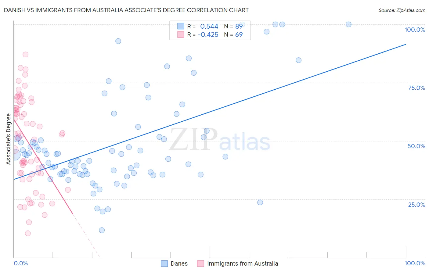 Danish vs Immigrants from Australia Associate's Degree