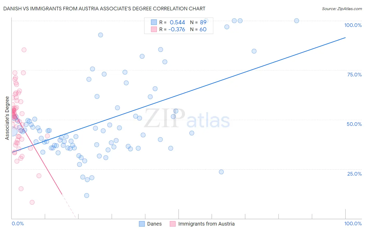 Danish vs Immigrants from Austria Associate's Degree