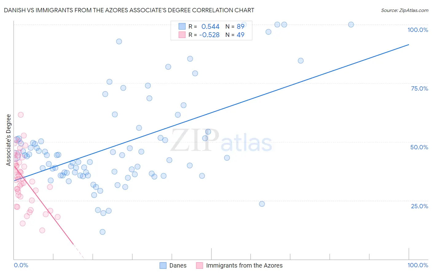 Danish vs Immigrants from the Azores Associate's Degree