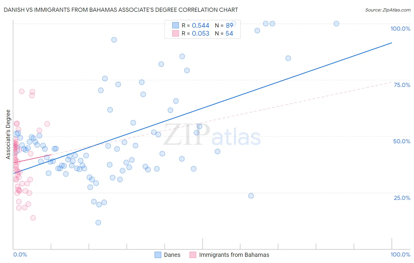 Danish vs Immigrants from Bahamas Associate's Degree
