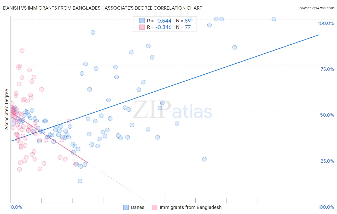 Danish vs Immigrants from Bangladesh Associate's Degree
