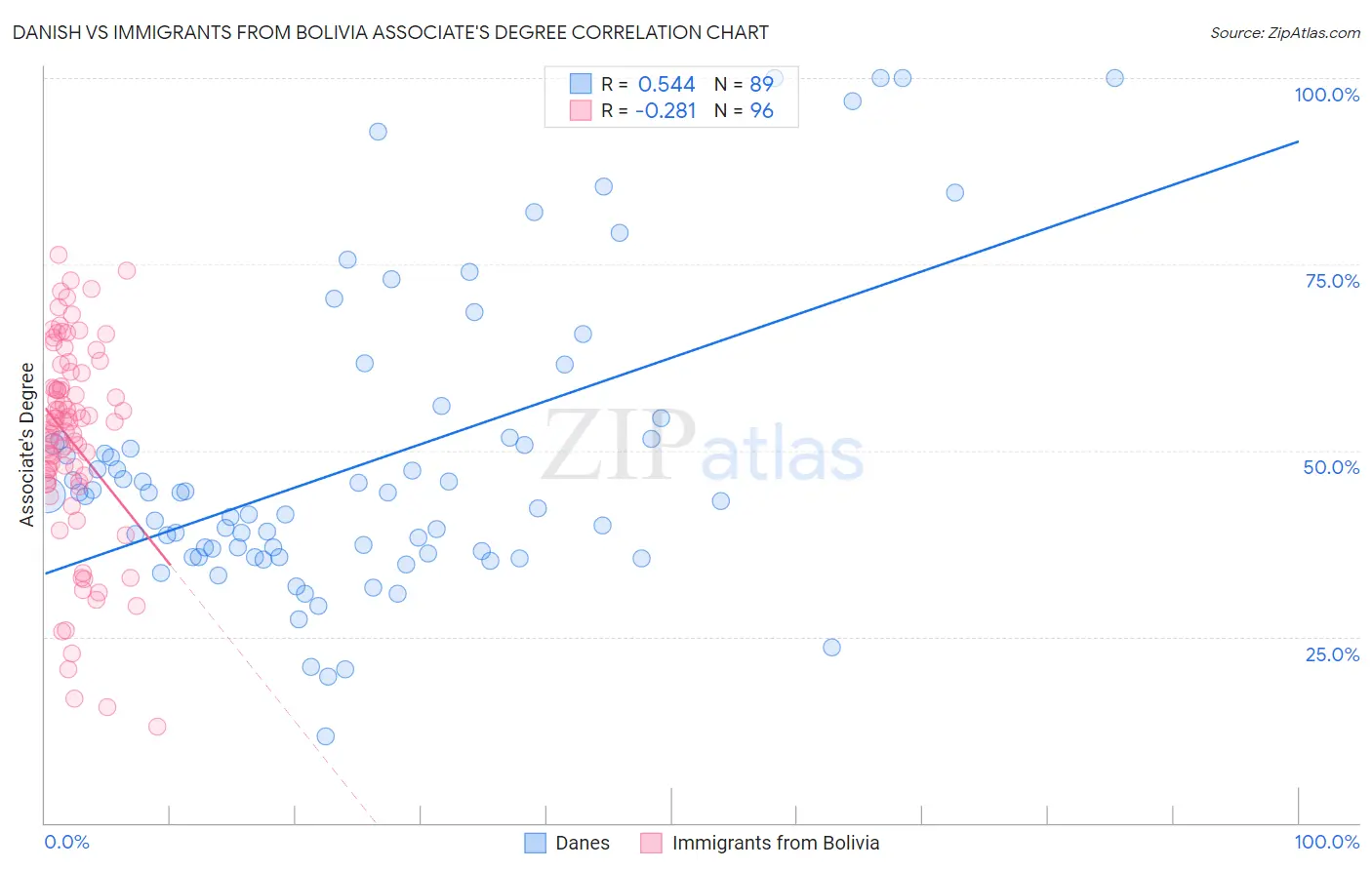 Danish vs Immigrants from Bolivia Associate's Degree