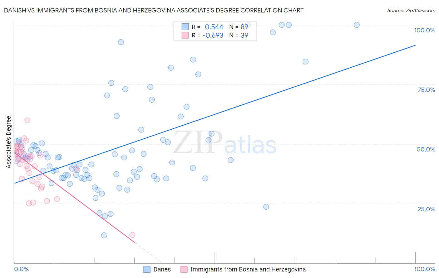 Danish vs Immigrants from Bosnia and Herzegovina Associate's Degree