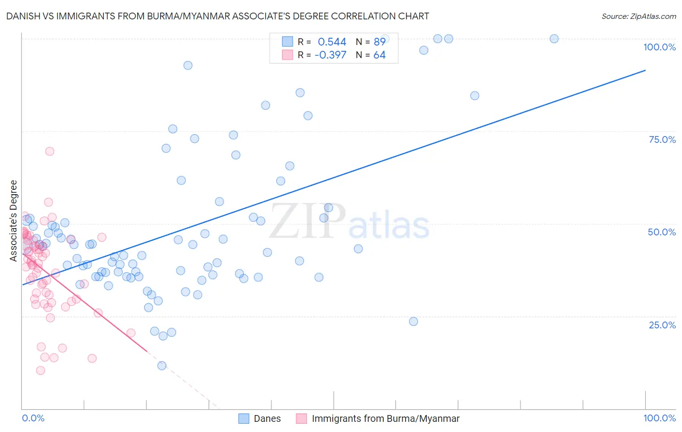 Danish vs Immigrants from Burma/Myanmar Associate's Degree