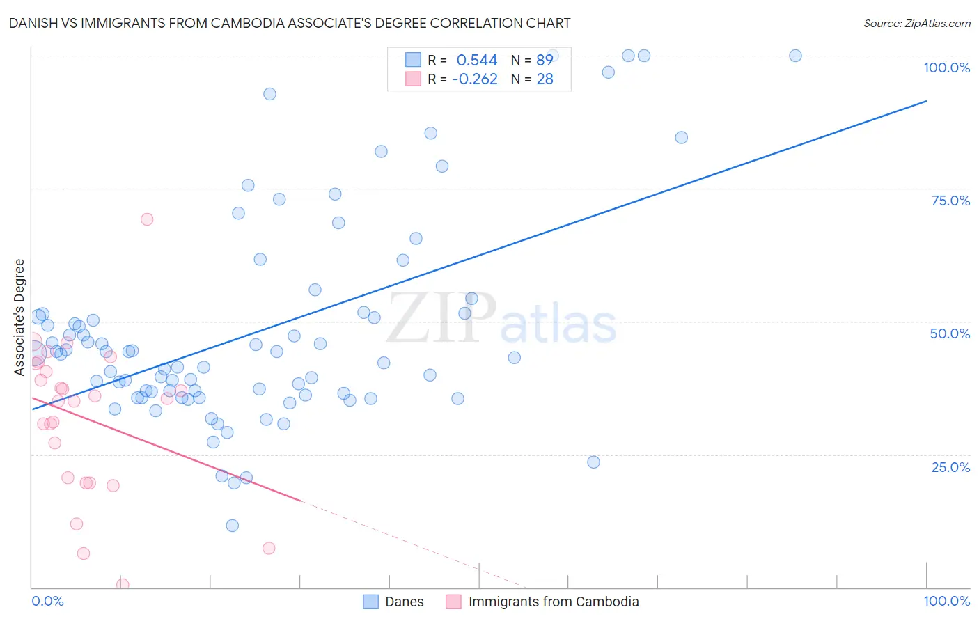 Danish vs Immigrants from Cambodia Associate's Degree