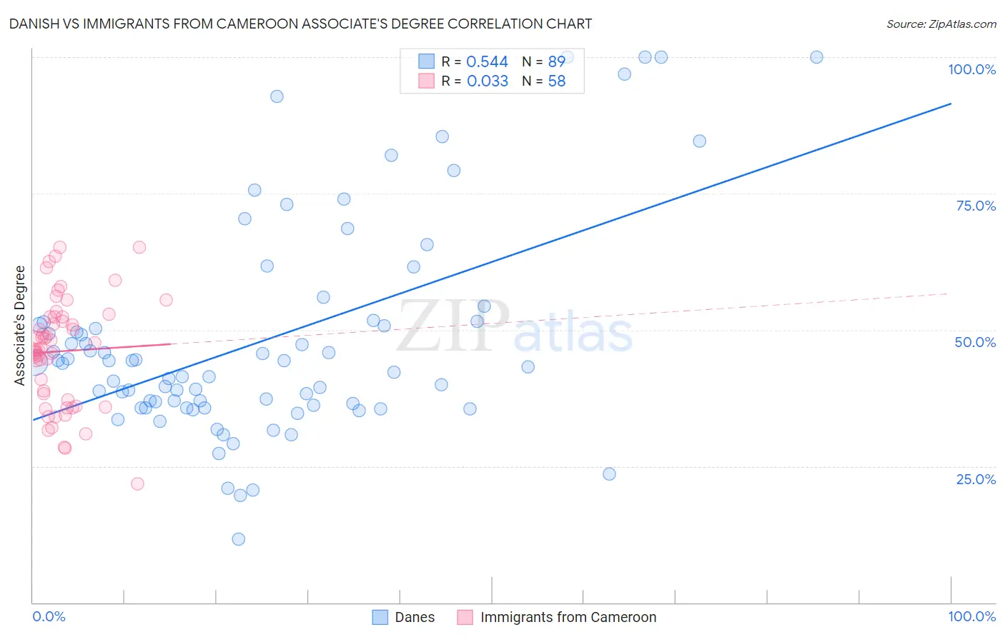 Danish vs Immigrants from Cameroon Associate's Degree