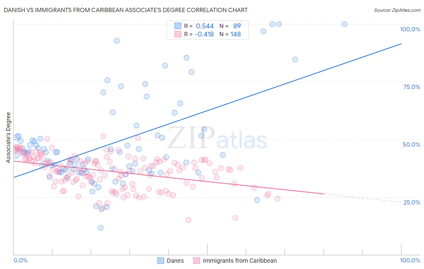 Danish vs Immigrants from Caribbean Associate's Degree
