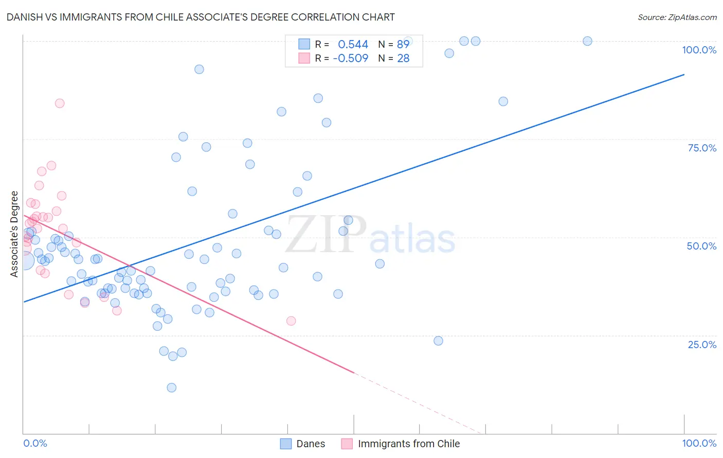Danish vs Immigrants from Chile Associate's Degree