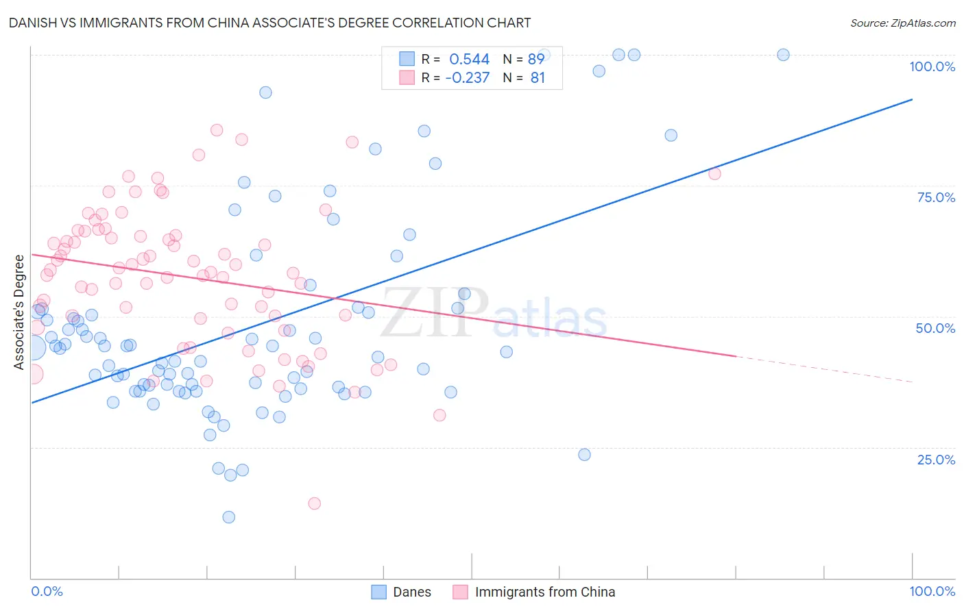 Danish vs Immigrants from China Associate's Degree
