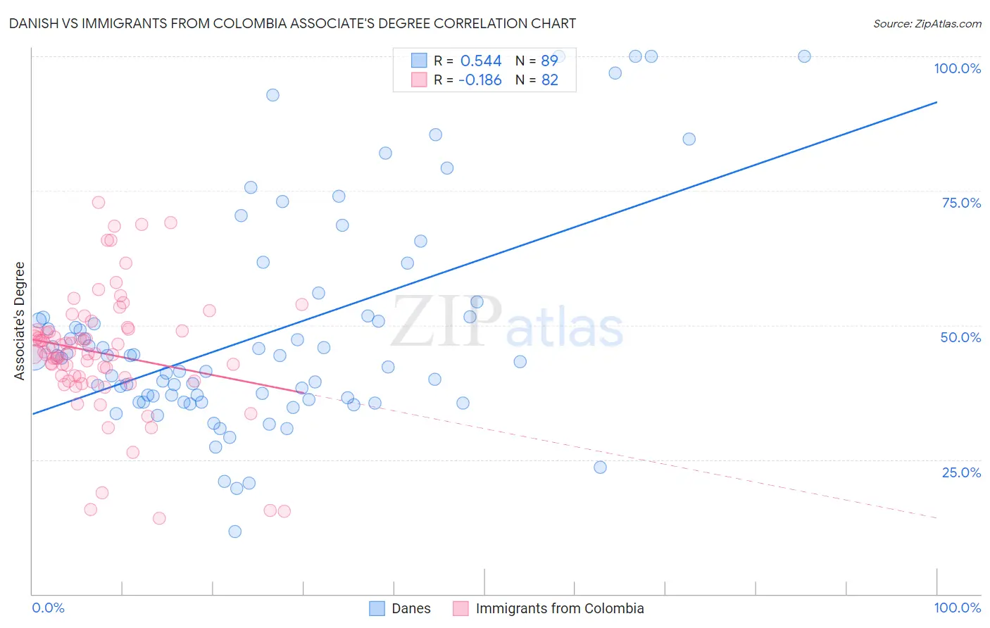Danish vs Immigrants from Colombia Associate's Degree