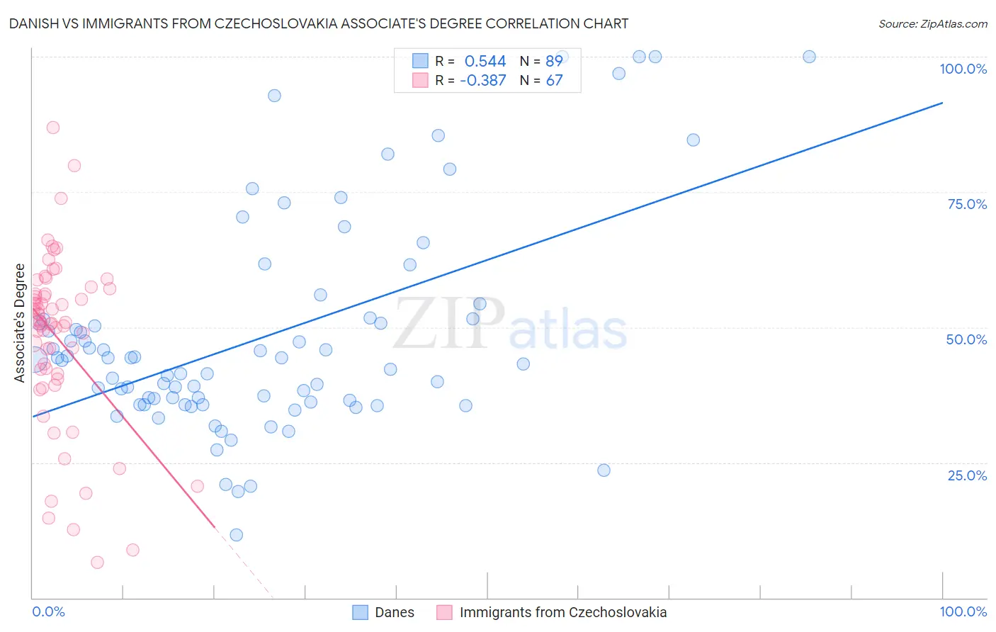 Danish vs Immigrants from Czechoslovakia Associate's Degree