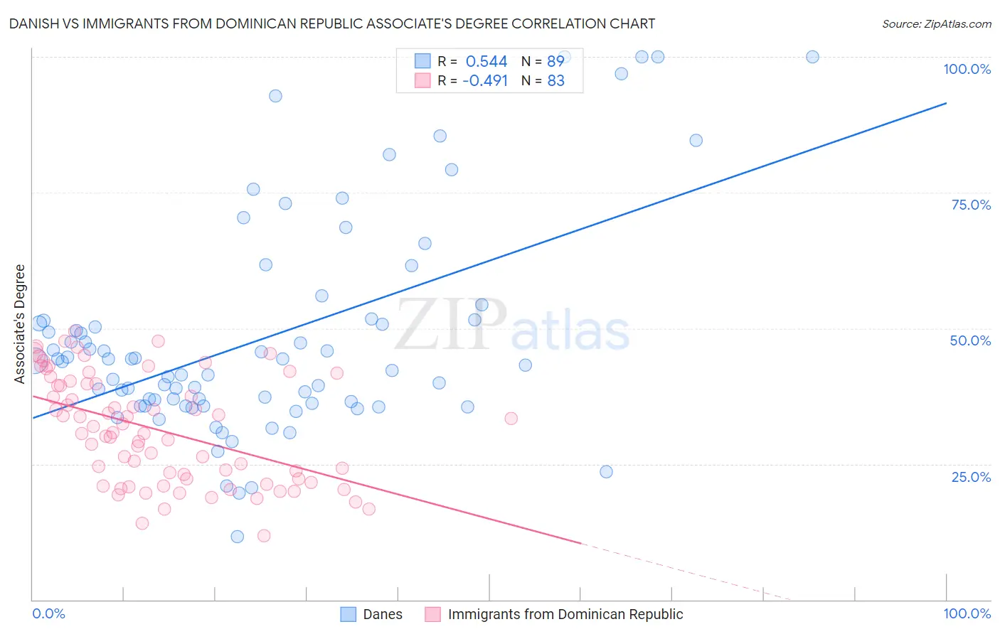 Danish vs Immigrants from Dominican Republic Associate's Degree
