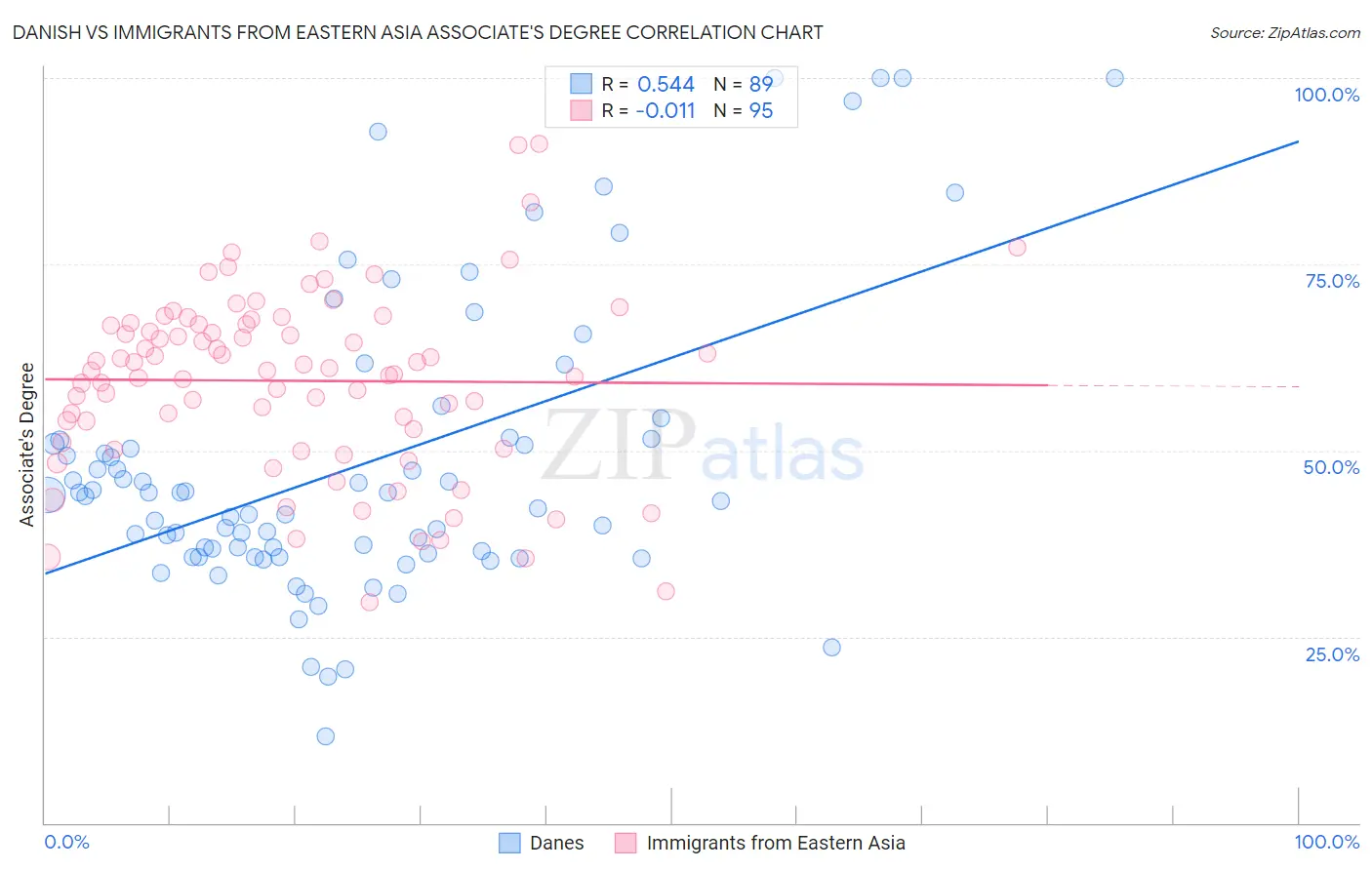 Danish vs Immigrants from Eastern Asia Associate's Degree