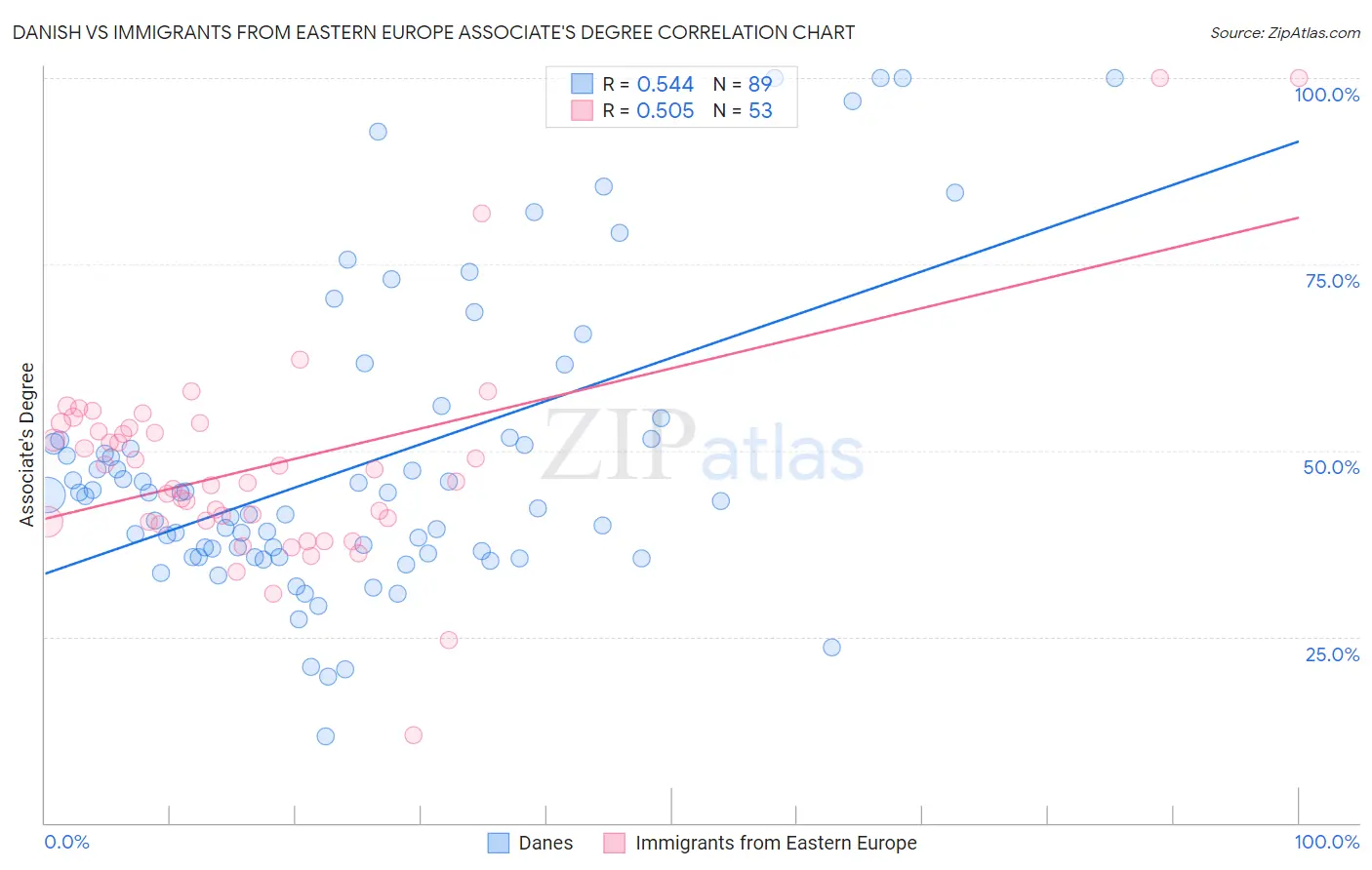Danish vs Immigrants from Eastern Europe Associate's Degree