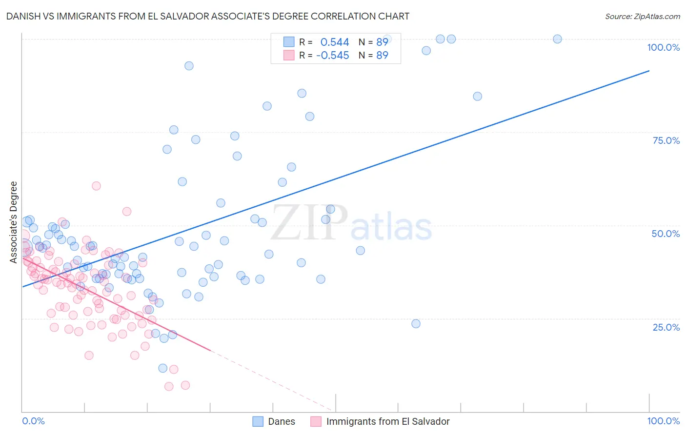 Danish vs Immigrants from El Salvador Associate's Degree