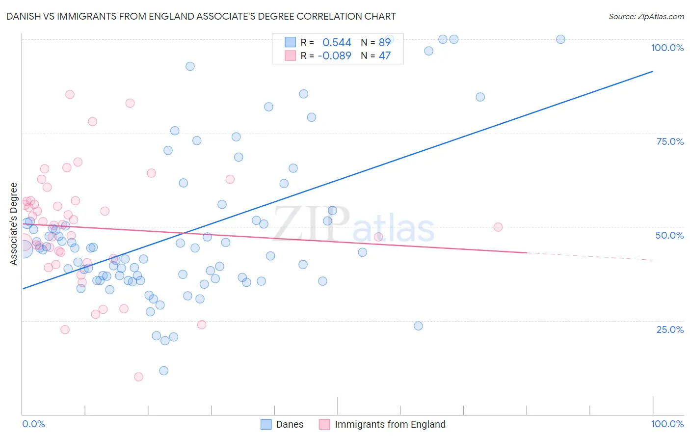 Danish vs Immigrants from England Associate's Degree
