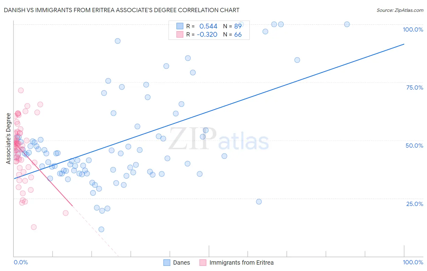 Danish vs Immigrants from Eritrea Associate's Degree