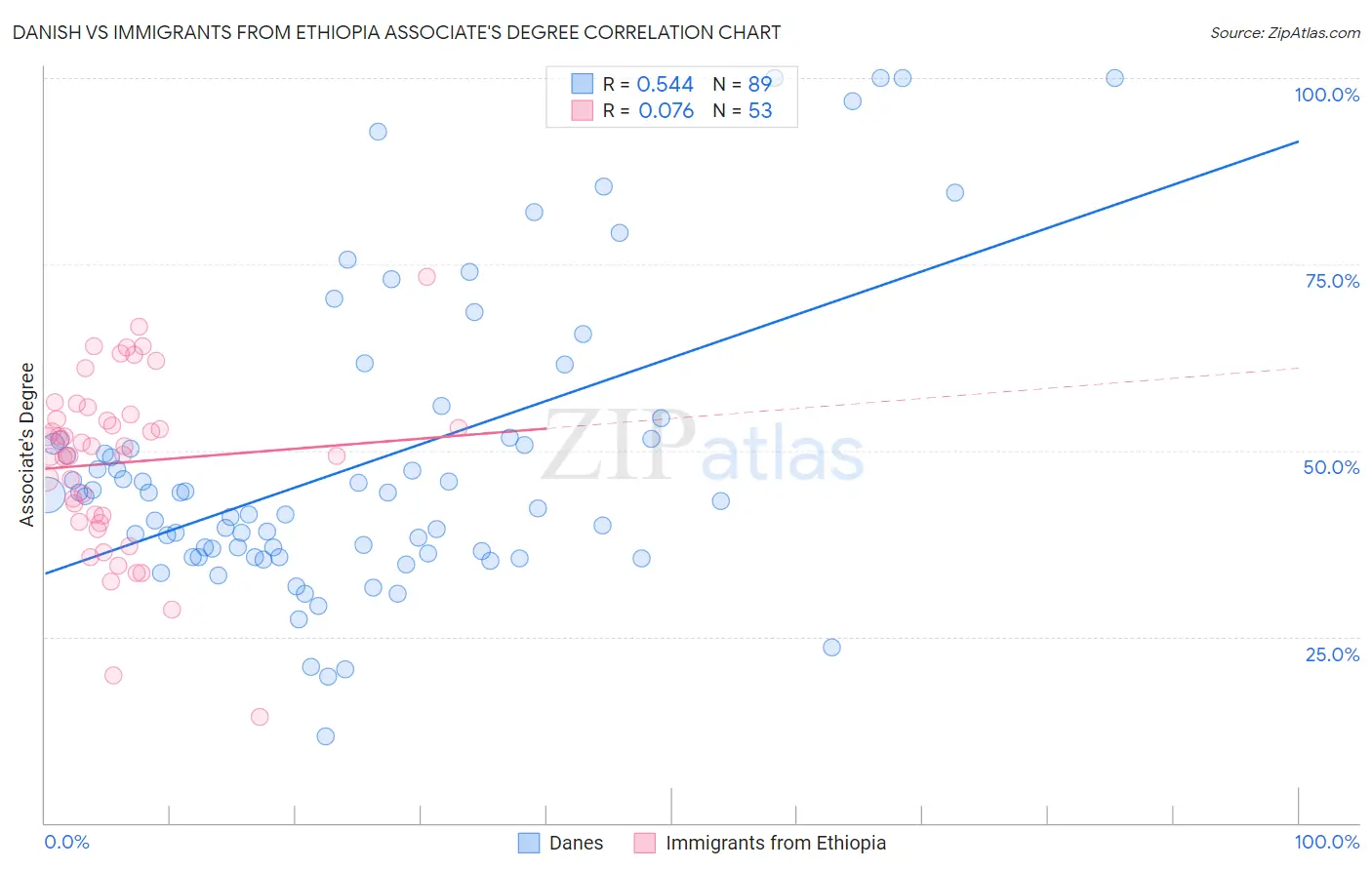 Danish vs Immigrants from Ethiopia Associate's Degree