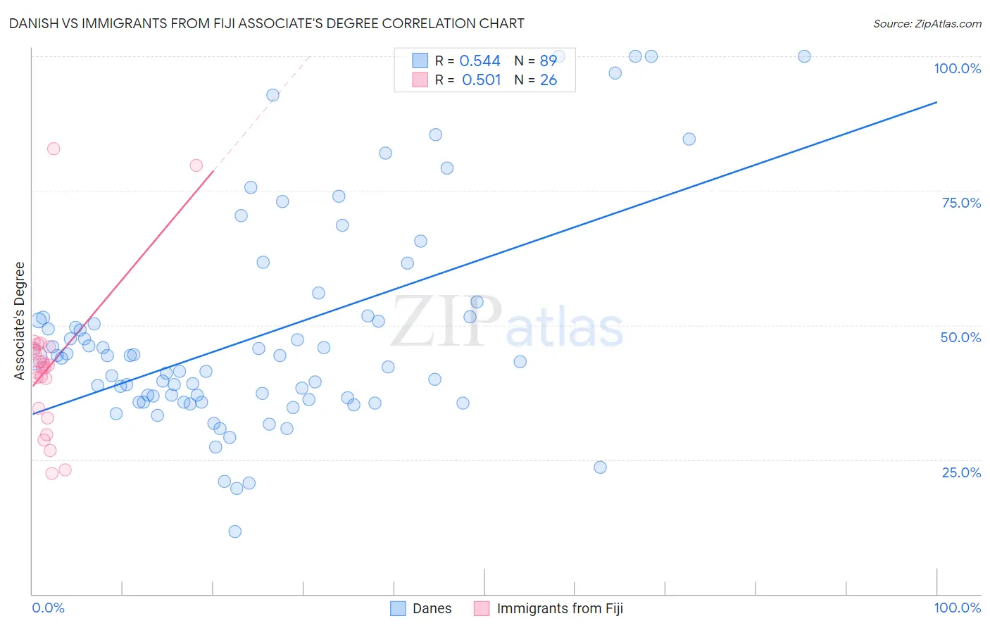 Danish vs Immigrants from Fiji Associate's Degree