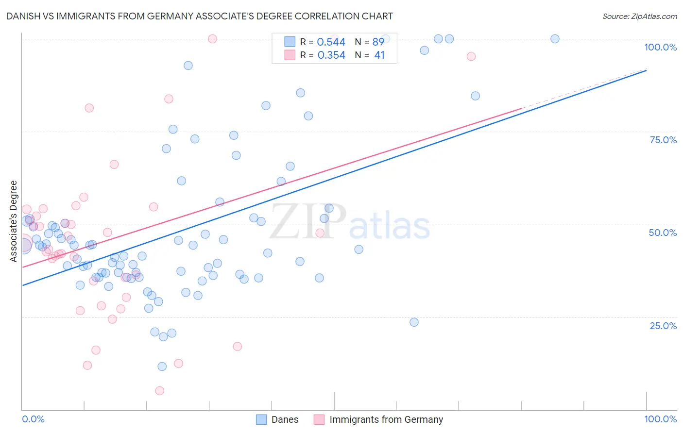Danish vs Immigrants from Germany Associate's Degree