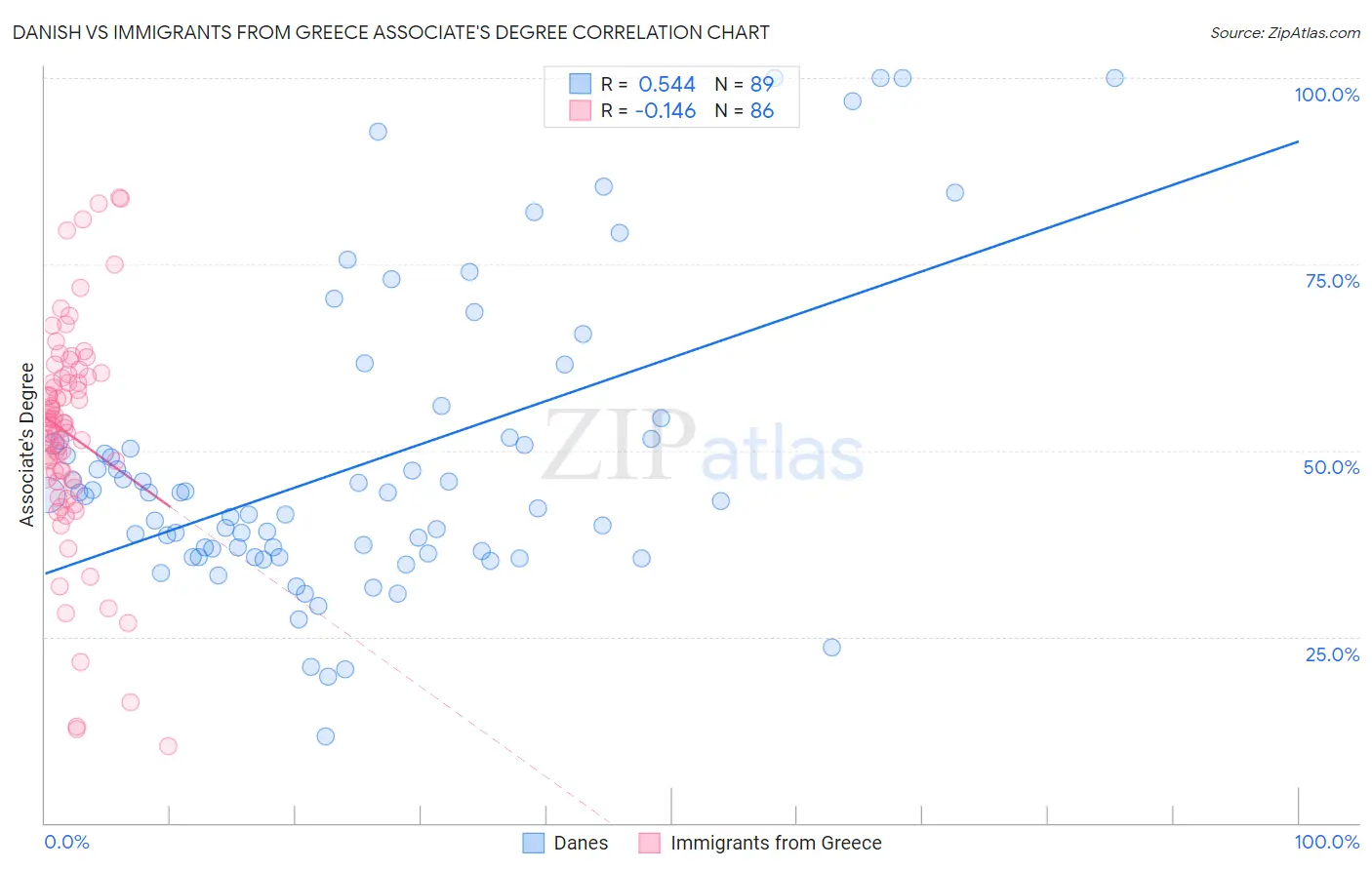 Danish vs Immigrants from Greece Associate's Degree