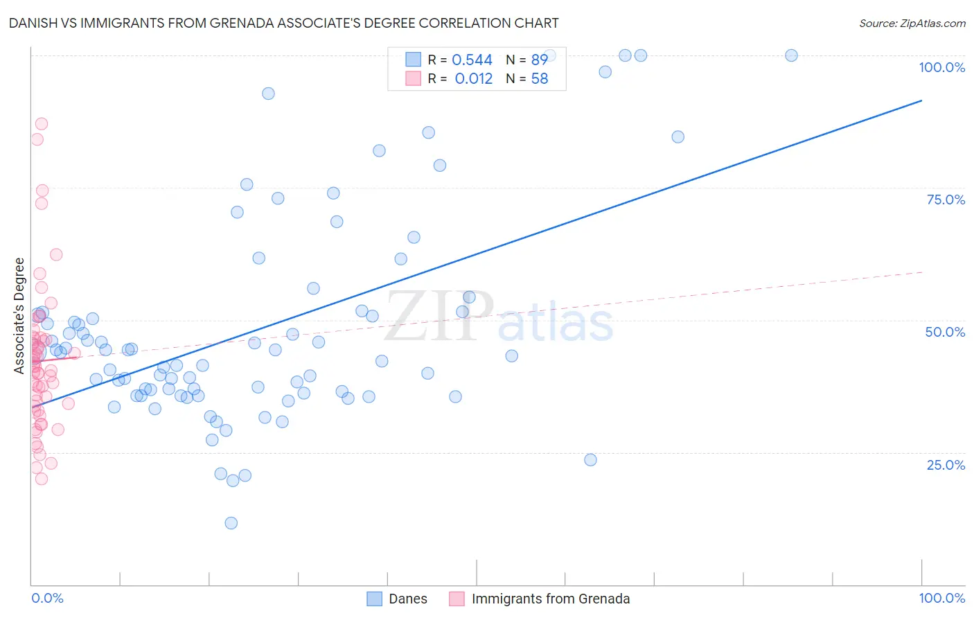 Danish vs Immigrants from Grenada Associate's Degree