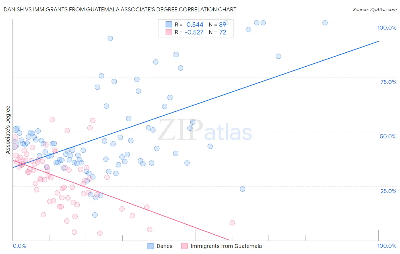 Danish vs Immigrants from Guatemala Associate's Degree