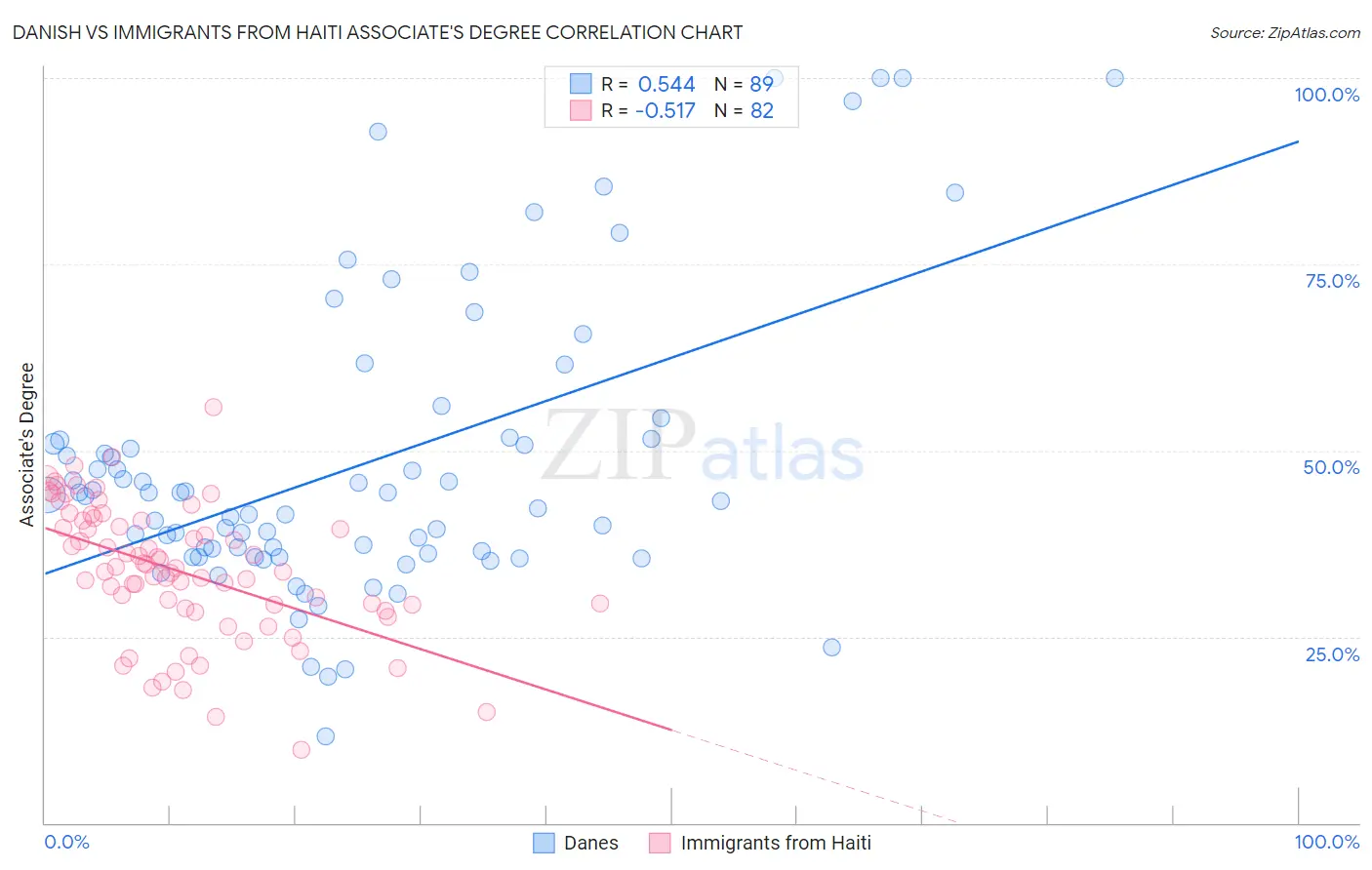 Danish vs Immigrants from Haiti Associate's Degree