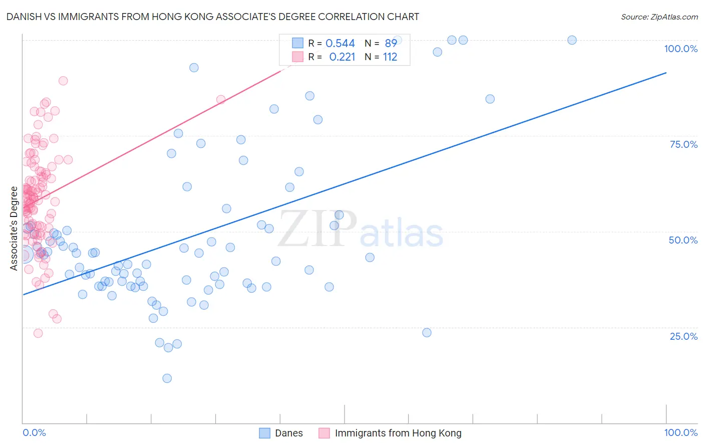 Danish vs Immigrants from Hong Kong Associate's Degree