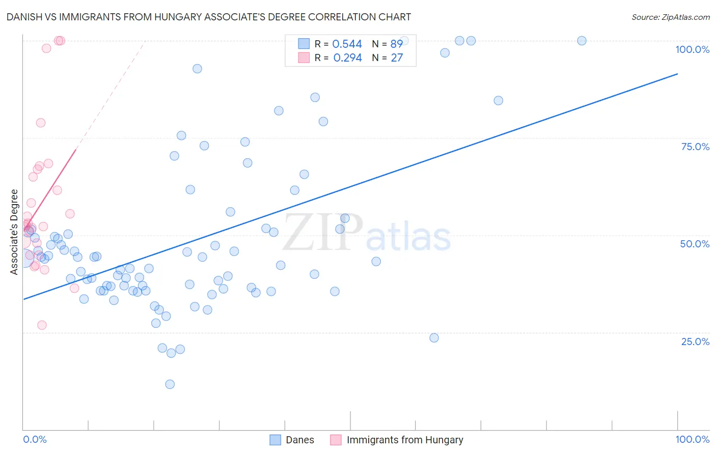 Danish vs Immigrants from Hungary Associate's Degree