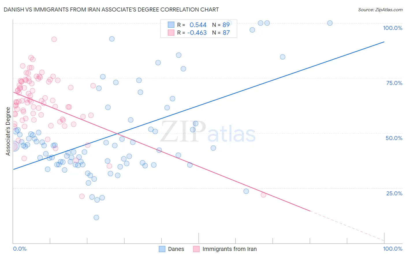 Danish vs Immigrants from Iran Associate's Degree