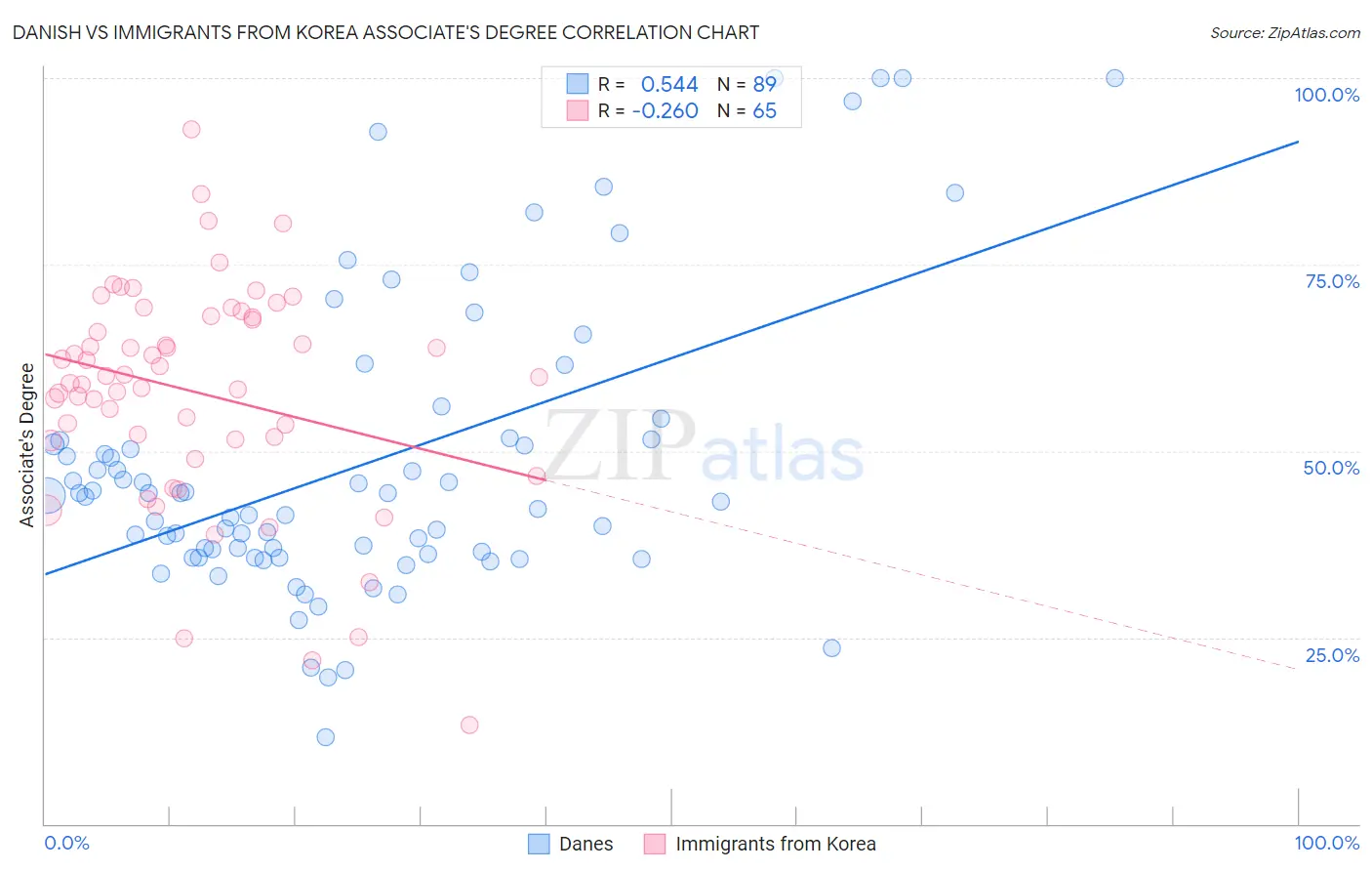 Danish vs Immigrants from Korea Associate's Degree