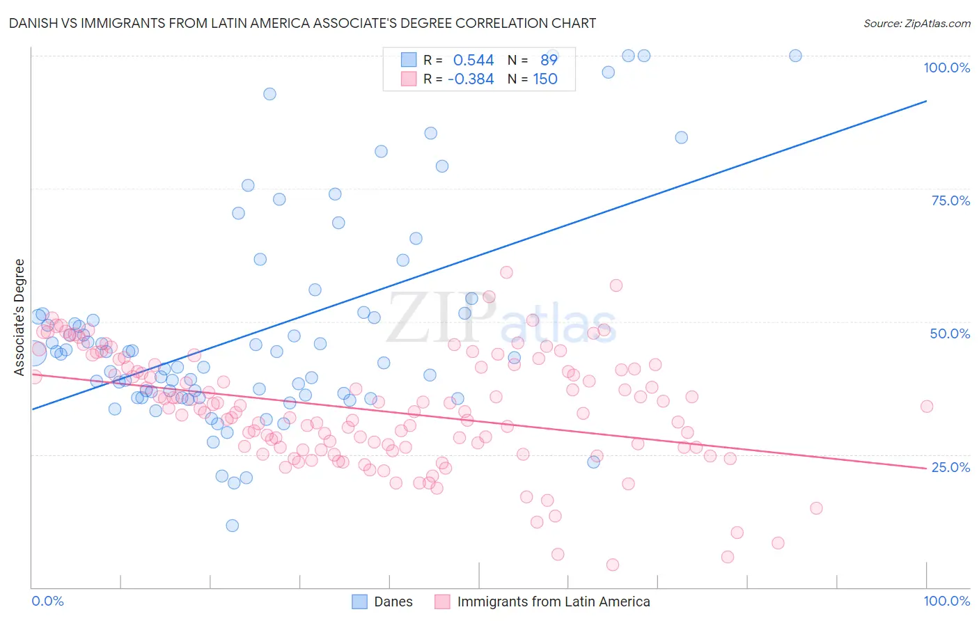 Danish vs Immigrants from Latin America Associate's Degree