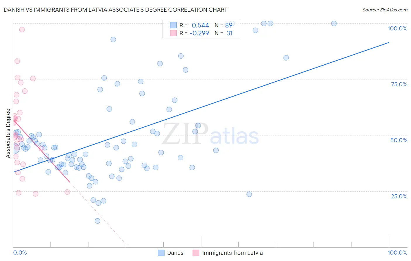 Danish vs Immigrants from Latvia Associate's Degree