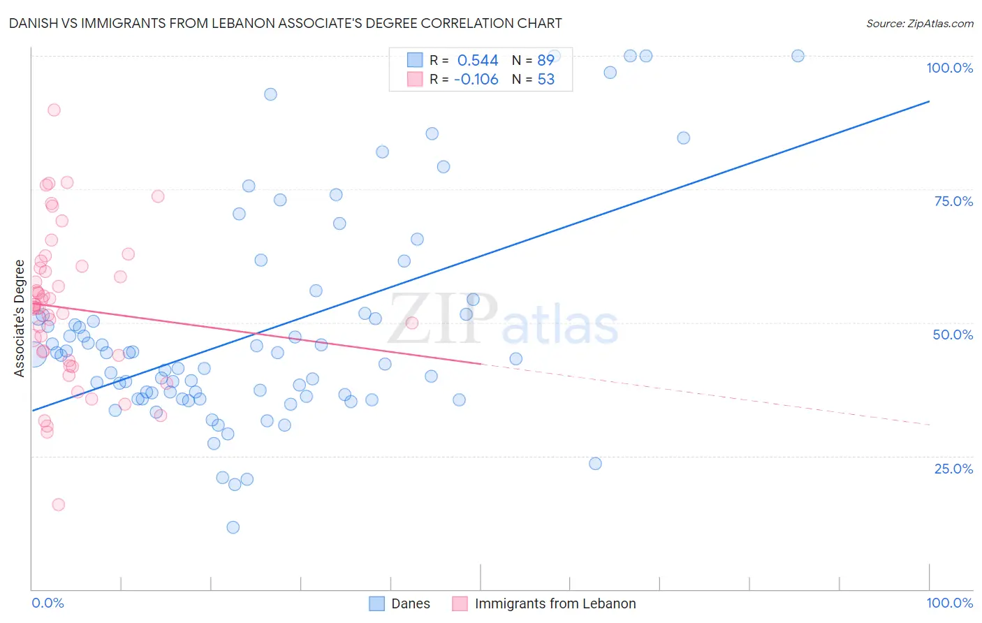 Danish vs Immigrants from Lebanon Associate's Degree